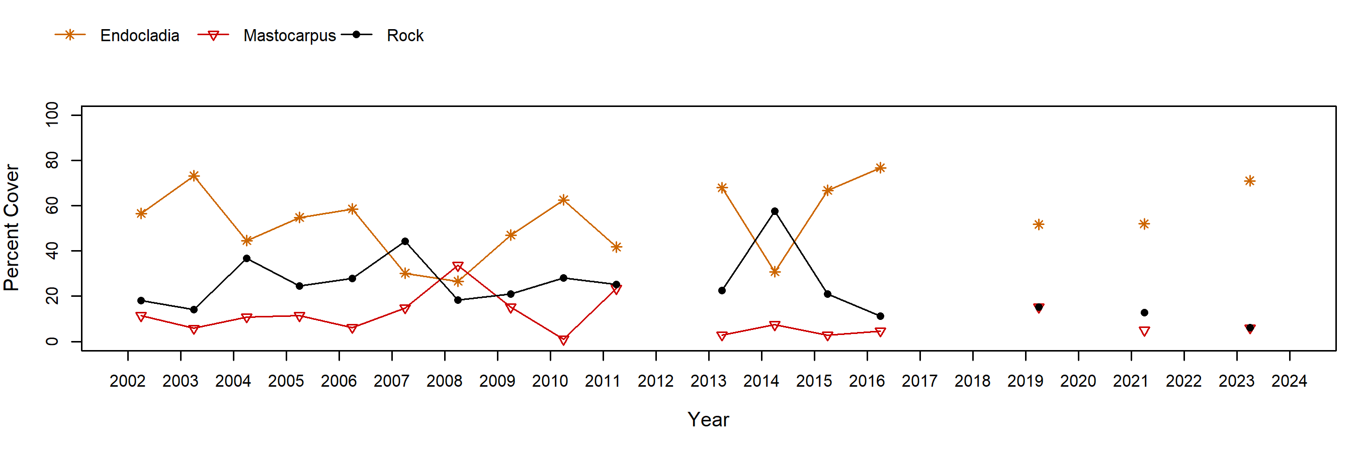 Burnt Hill Endocladia trend plot