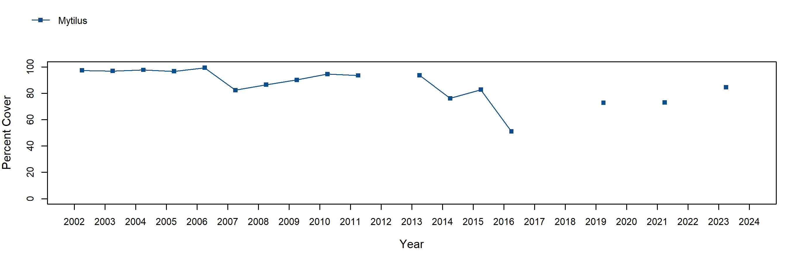 Burnt Hill Mytilus trend plot
