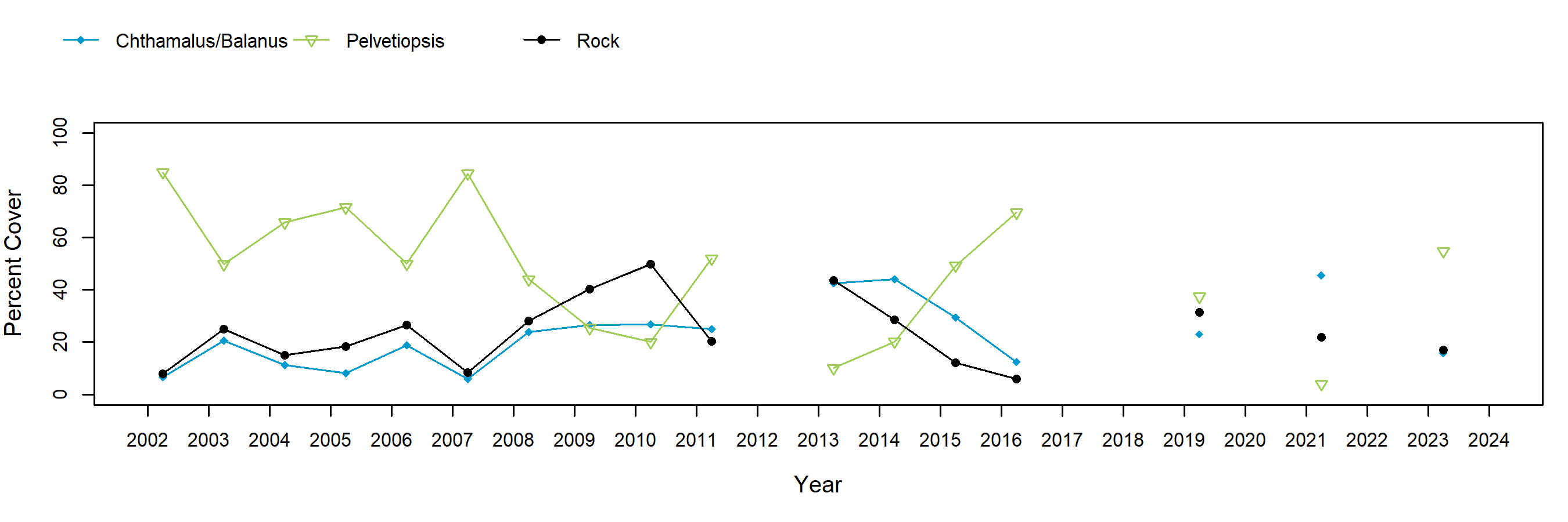 Burnt Hill Pelvetiopsis trend plot