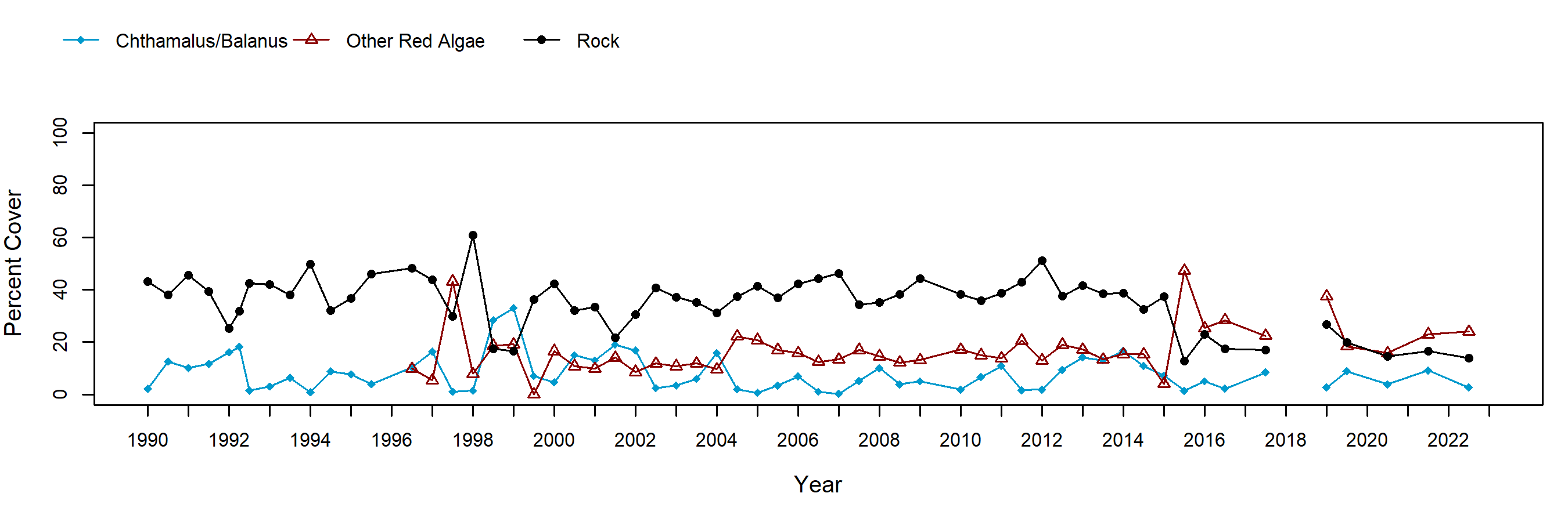 Cabrillo I barnacle trend plot