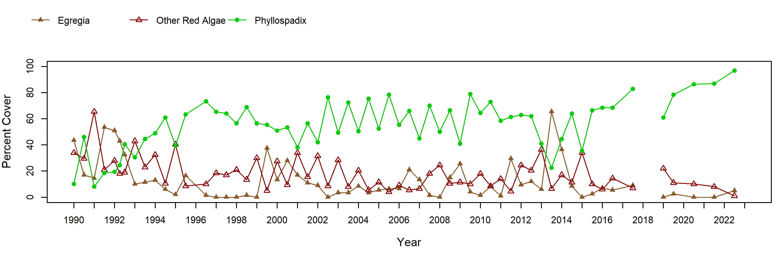 Cabrillo I Egregia trend plot