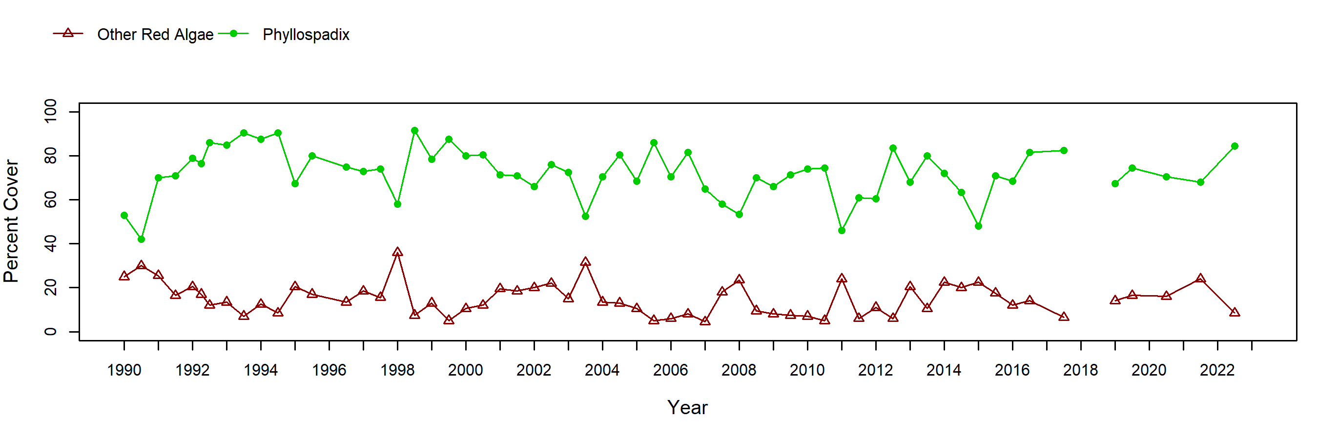 Cabrillo I surfgrass trend plot