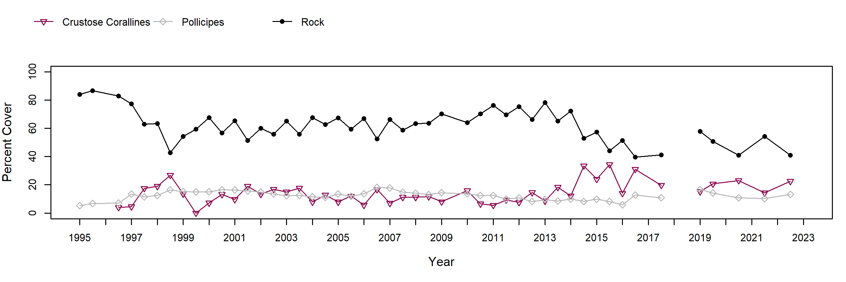 Cabrillo I Pollicipes trend plot