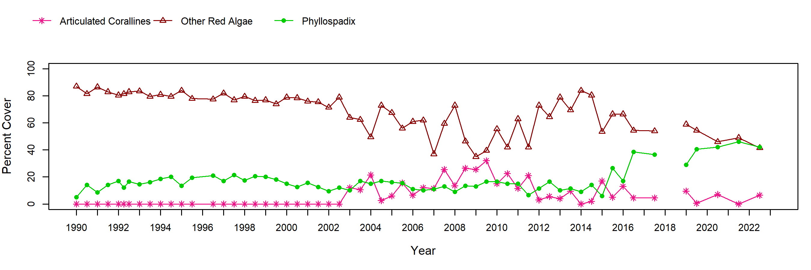 Cabrillo I red algal turf trend plot