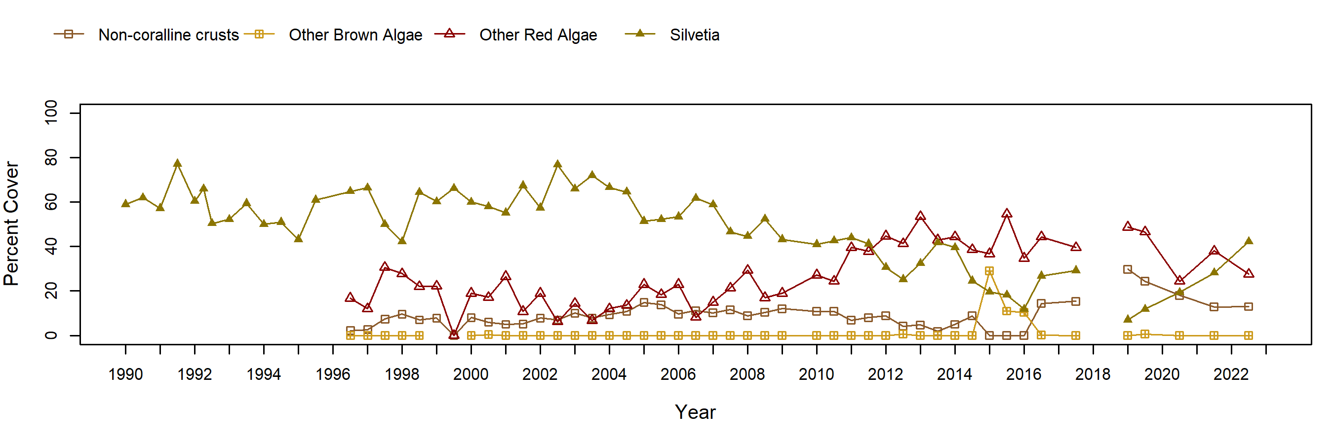Cabrillo I Silvetia trend plot