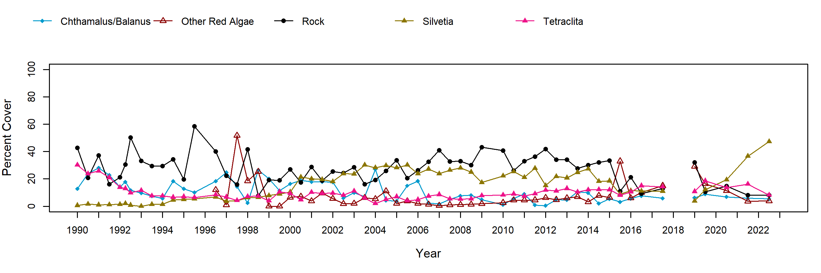Cabrillo II barnacle trend plot