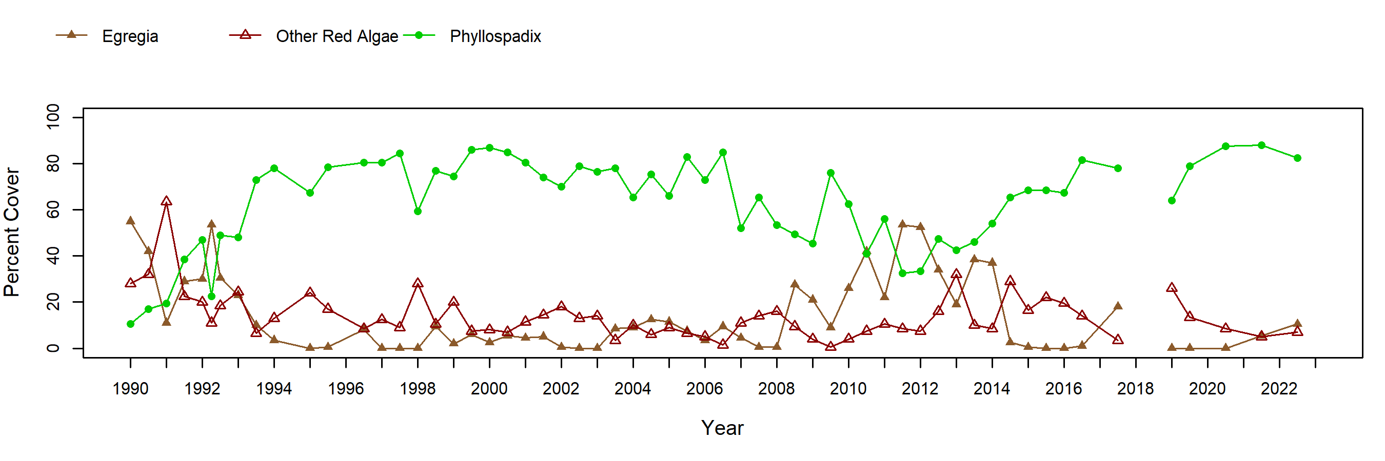 Cabrillo II Egregia trend plot