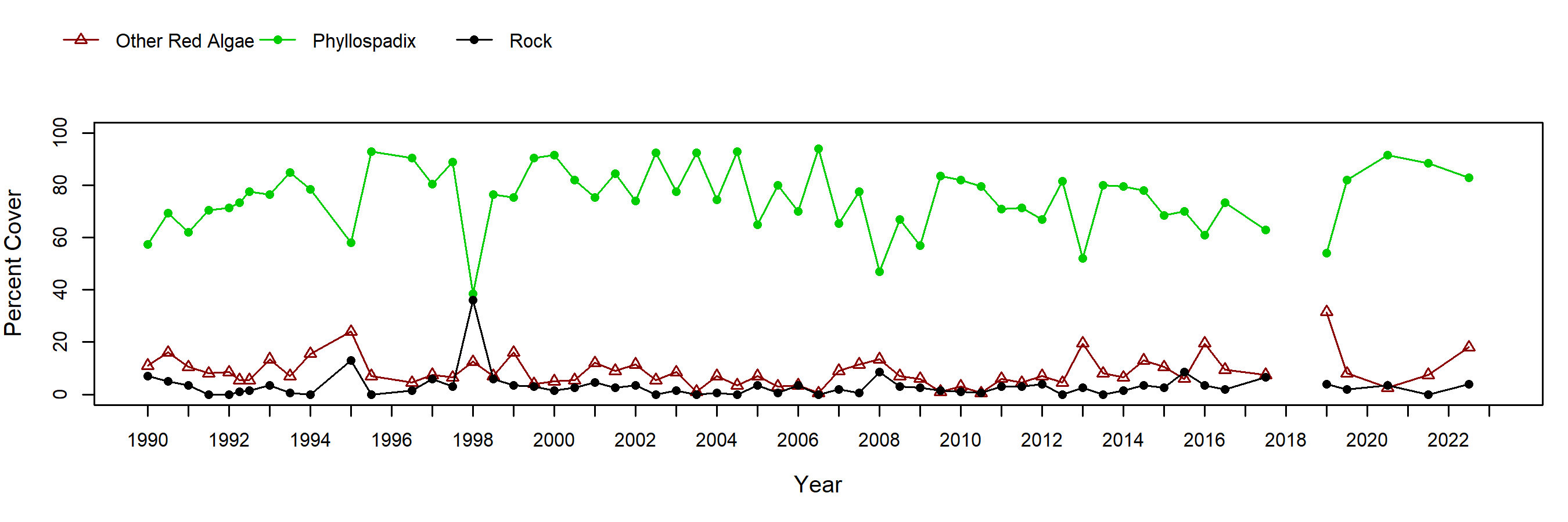 Cabrillo II surfgrass trend plot