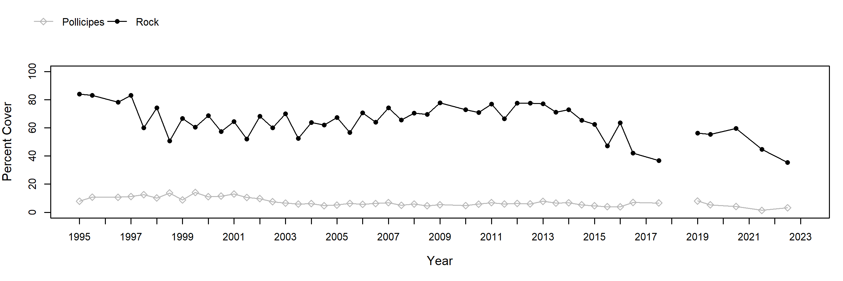 Cabrillo II Pollicipes trend plot
