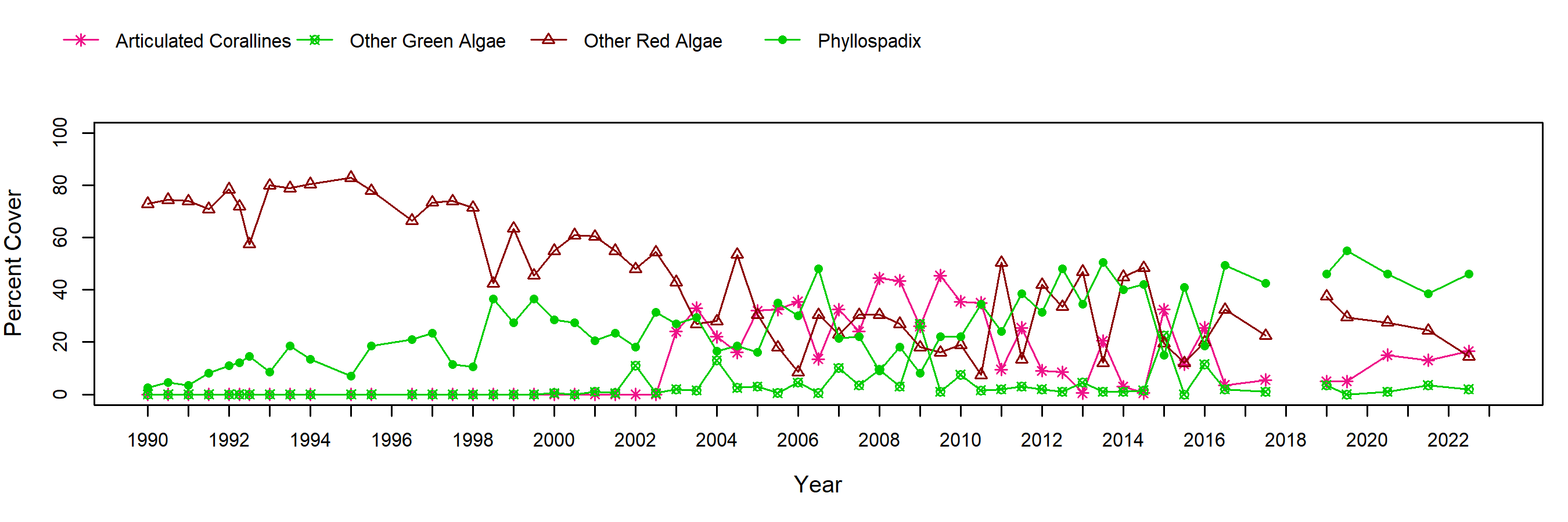 Cabrillo II red algal turf trend plot