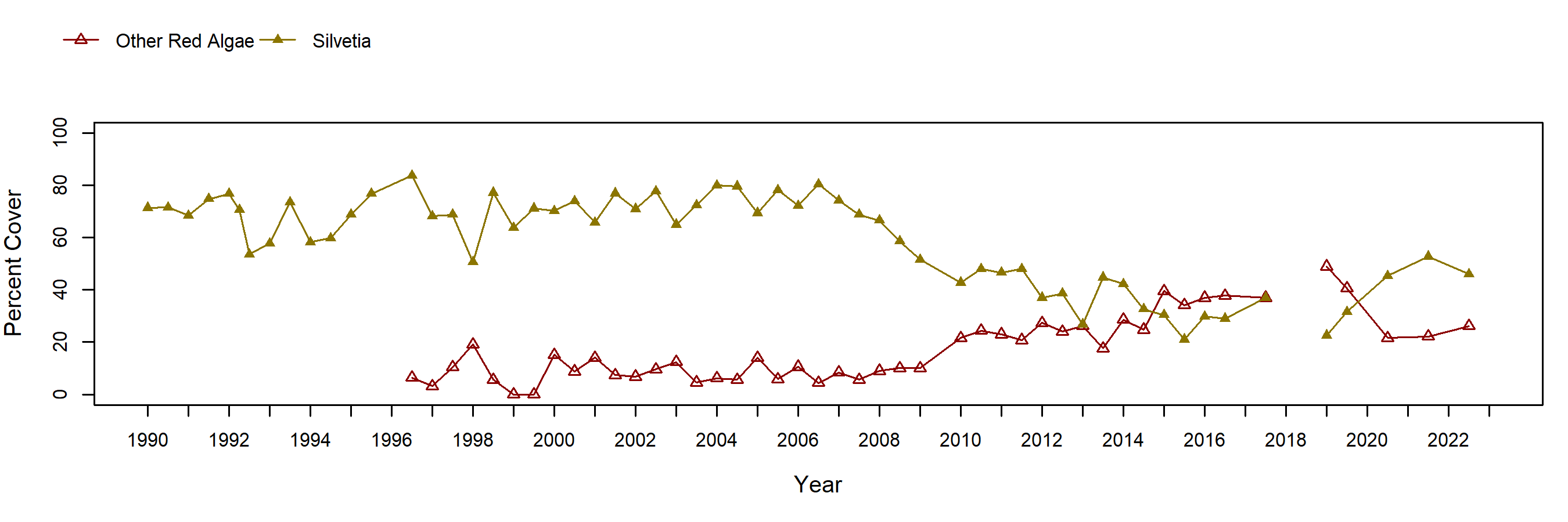 Cabrillo II Silvetia trend plot
