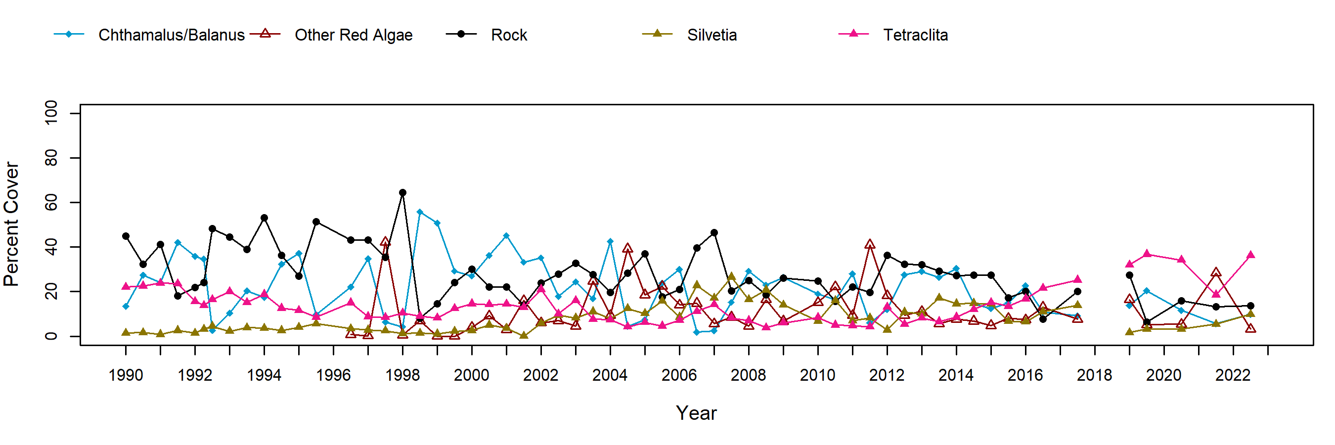 Cabrillo III barnacle trend plot