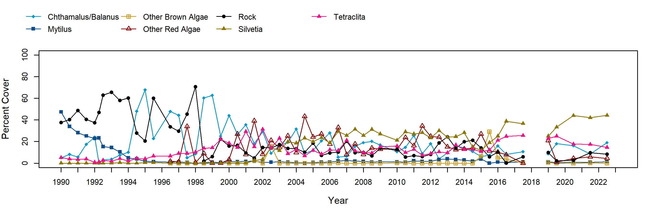 Cabrillo III Mytilus trend plot