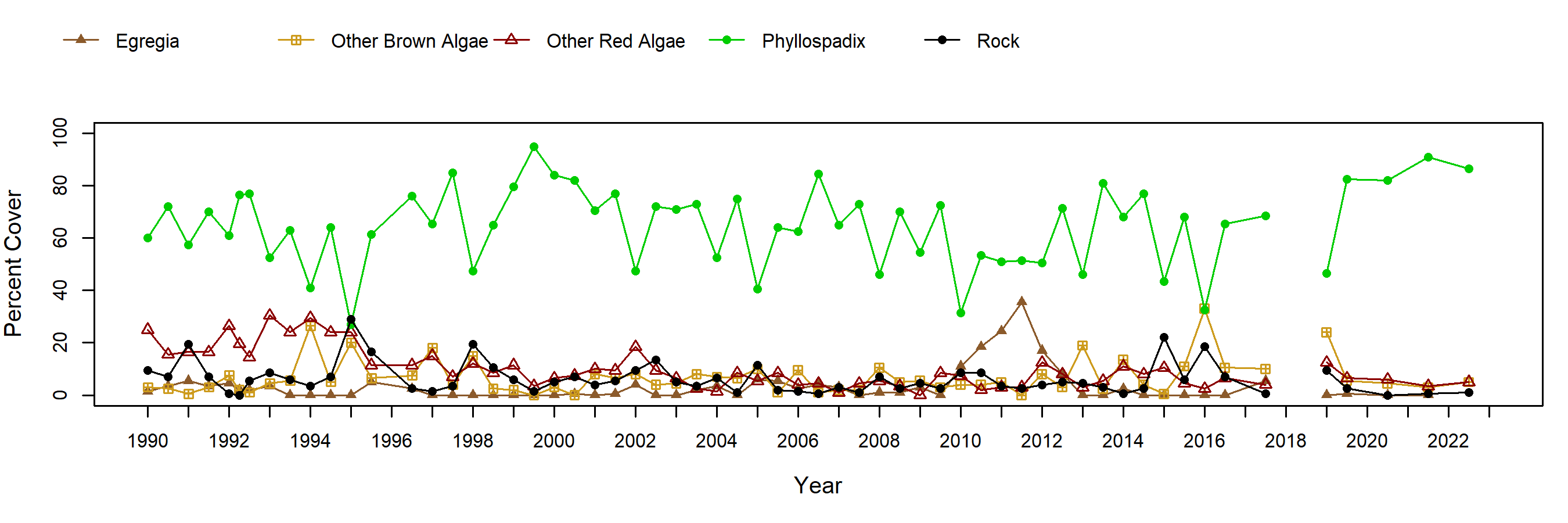 Cabrillo III surfgrass trend plot