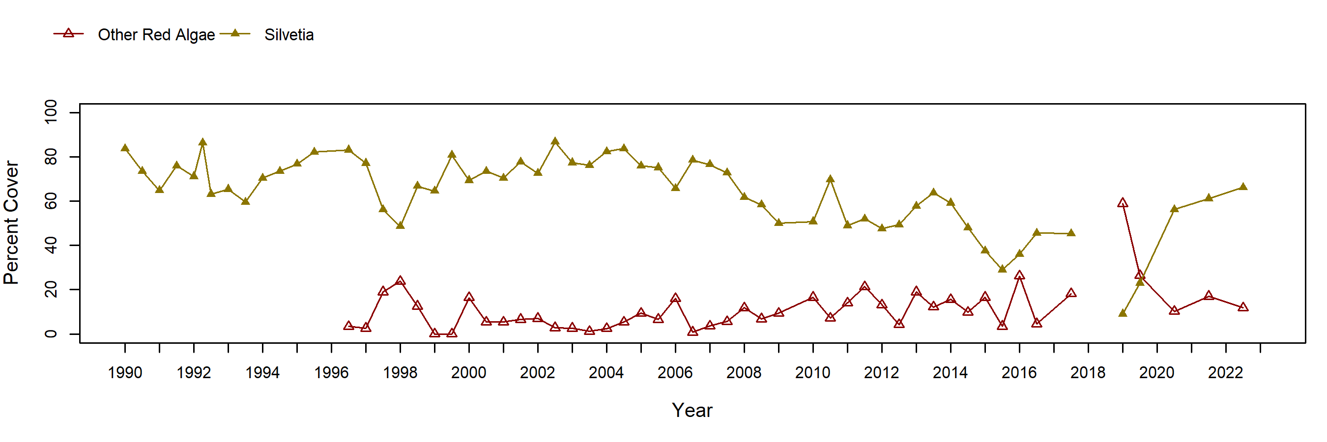 Cabrillo III Silvetia trend plot