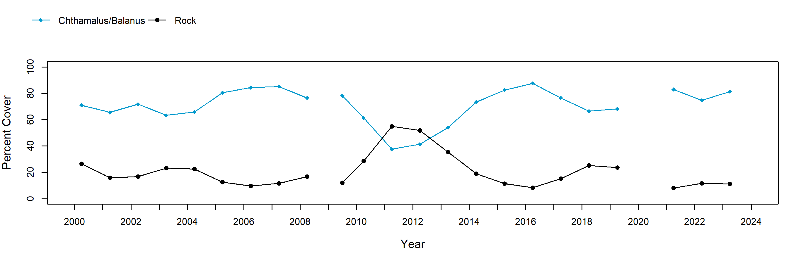 Cape Arago barnacle trend plot