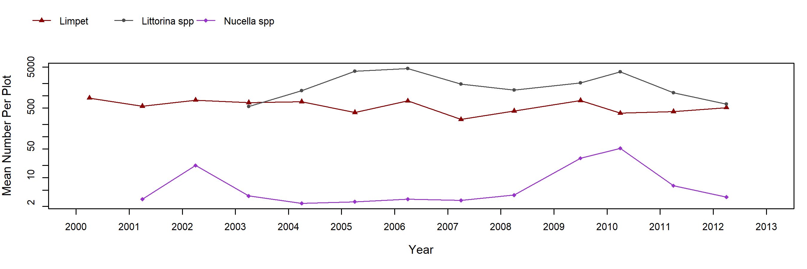 Cape Arago Endocladia trend plot