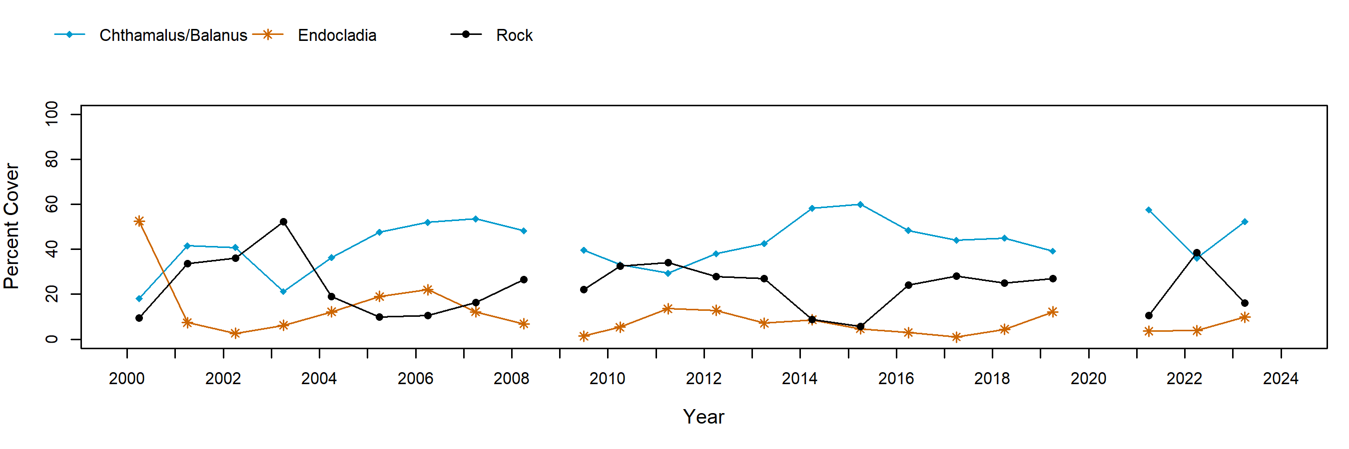 Cape Arago Endocladia trend plot