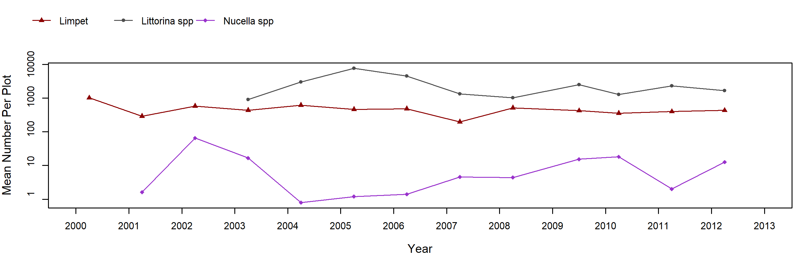Cape Arago Fucus trend plot