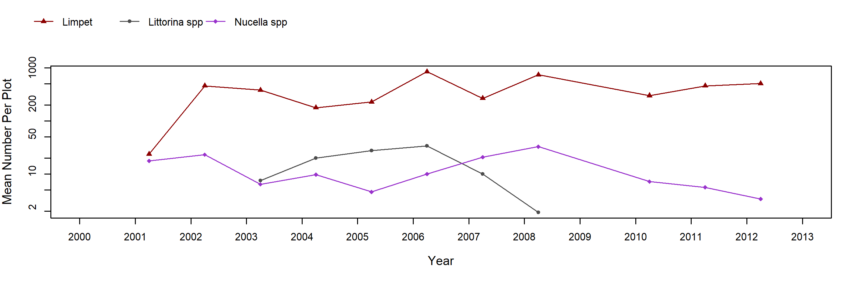 Cape Arago Mytilus trend plot