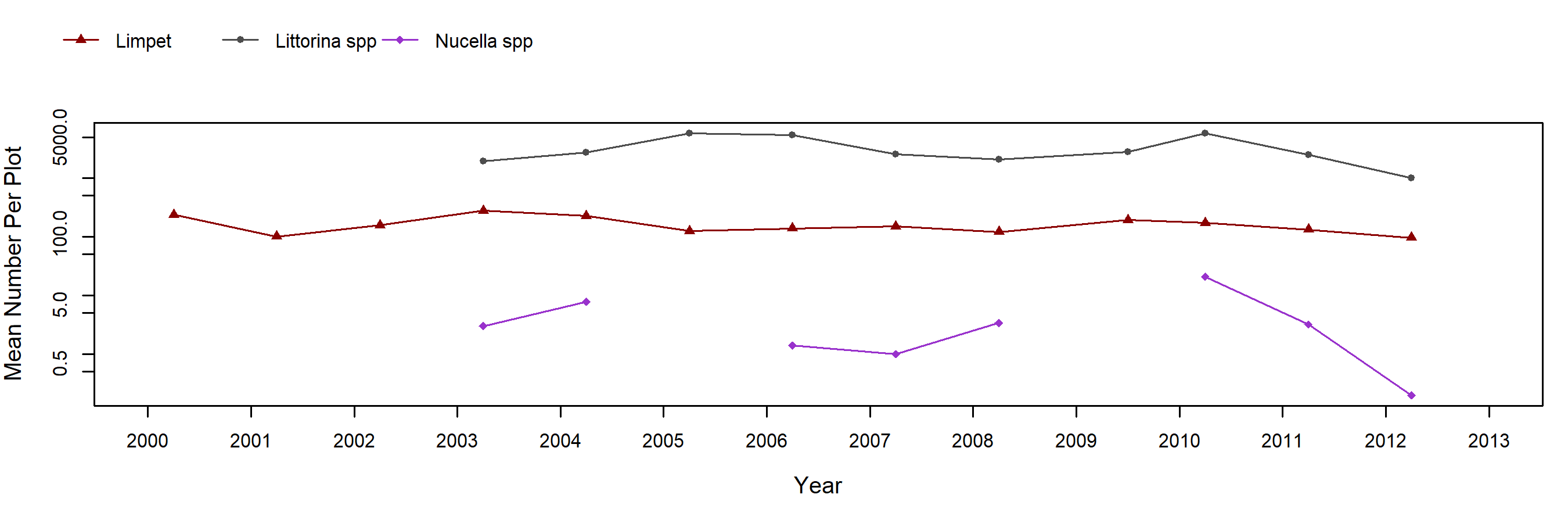 Cape Arago Pelvetiopsis trend plot