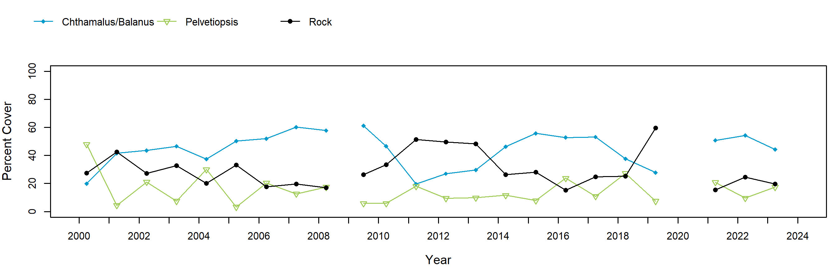 Cape Arago Pelvetiopsis trend plot