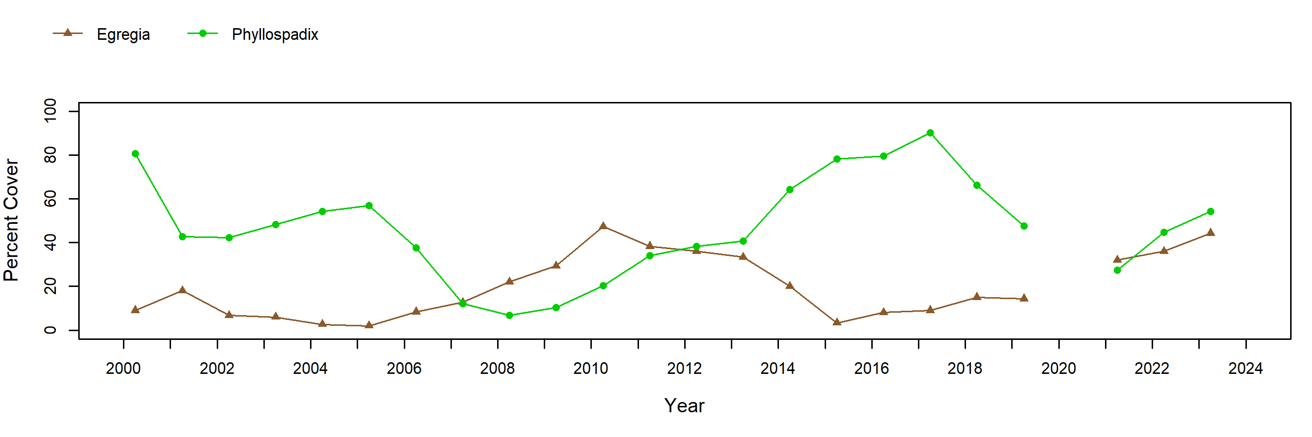 Cape Arago surfgrass trend plot