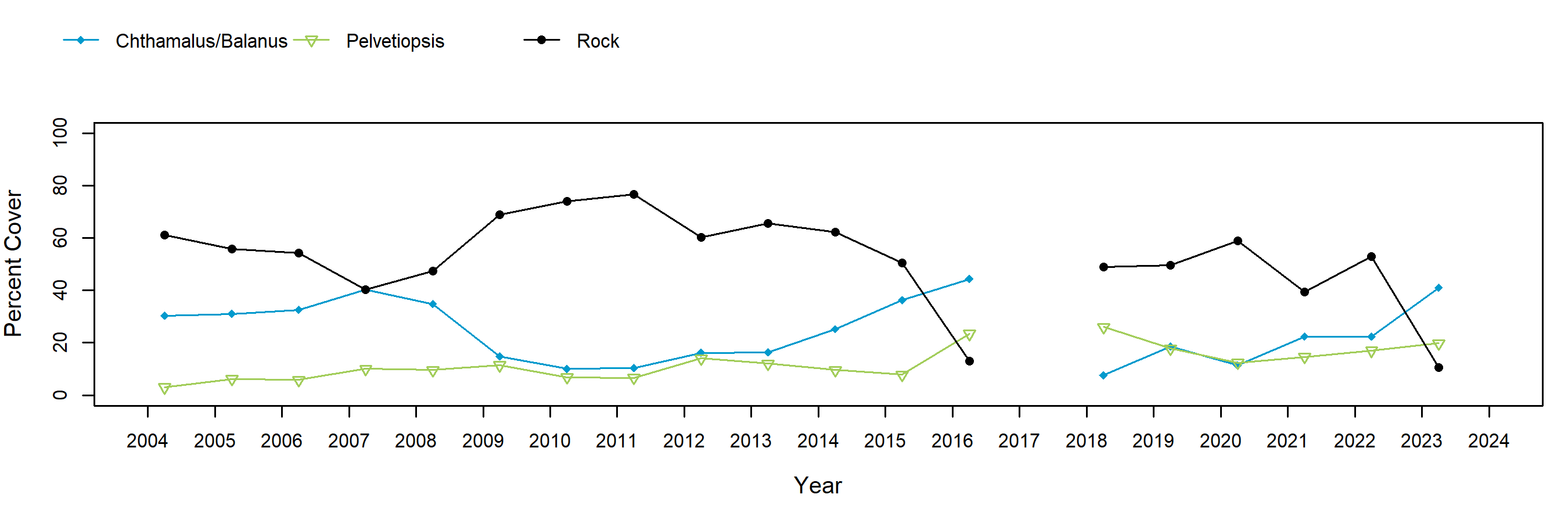 Cape Mendocino barnacle trend plot