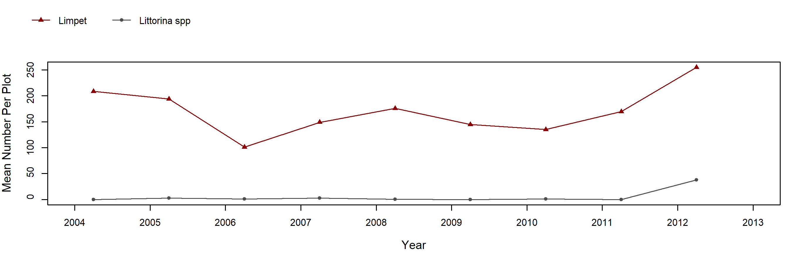 Cape Mendocino Mytilus trend plot