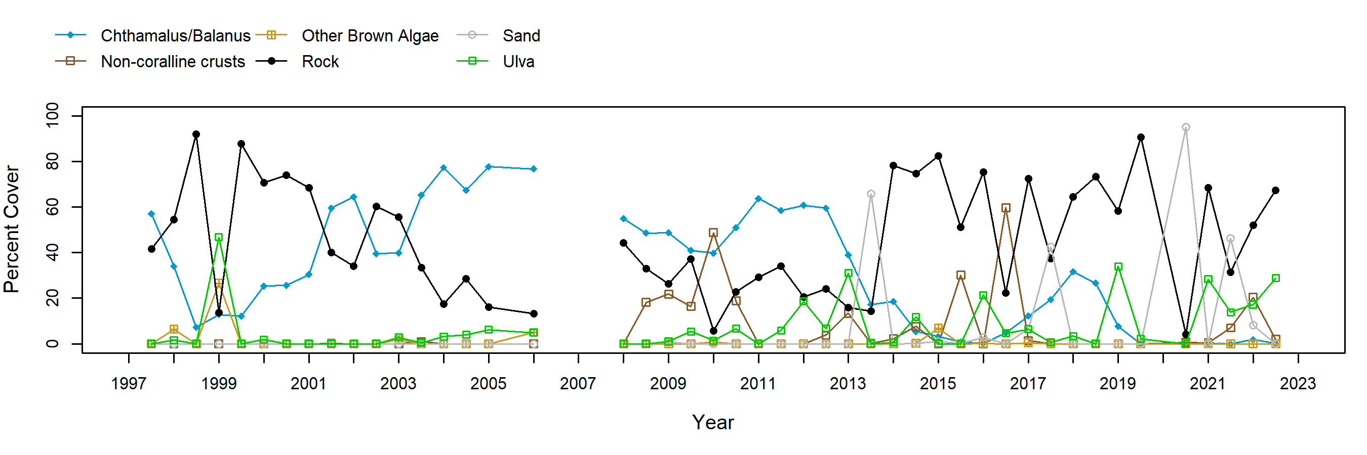Cardiff Reef barnacle trend plot