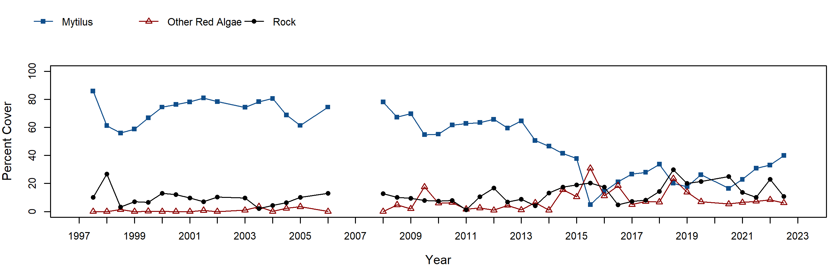 Cardiff Reef Mytilus trend plot
