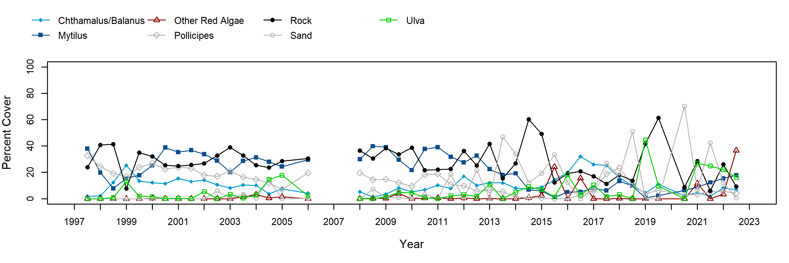 Cardiff Reef Pollicipes trend plot