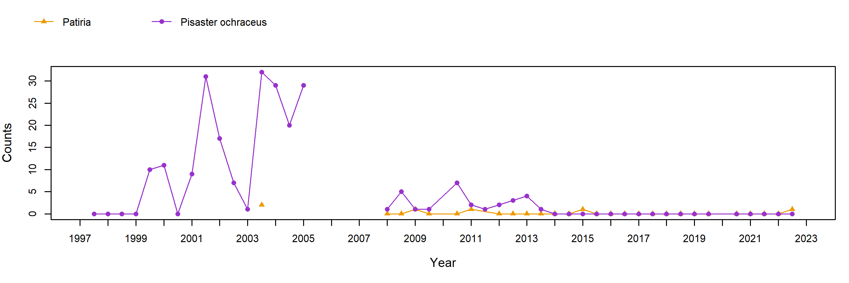 Cardiff Reef Pisaster trend plot