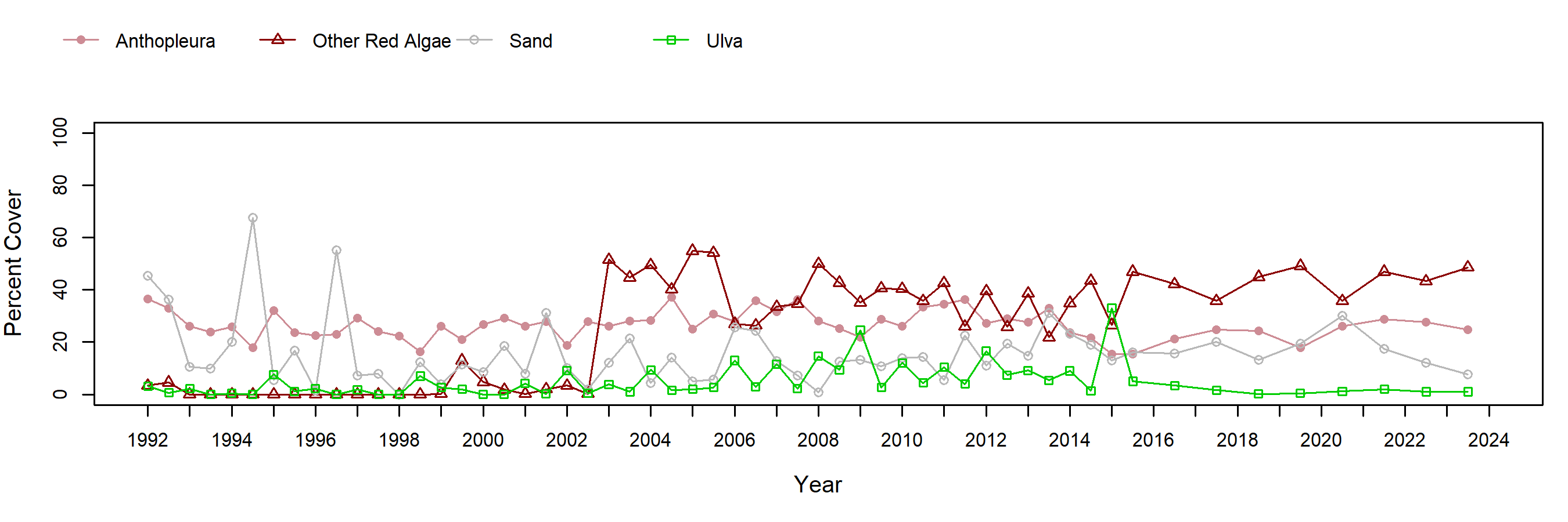 Carpinteria barnacle trend plot