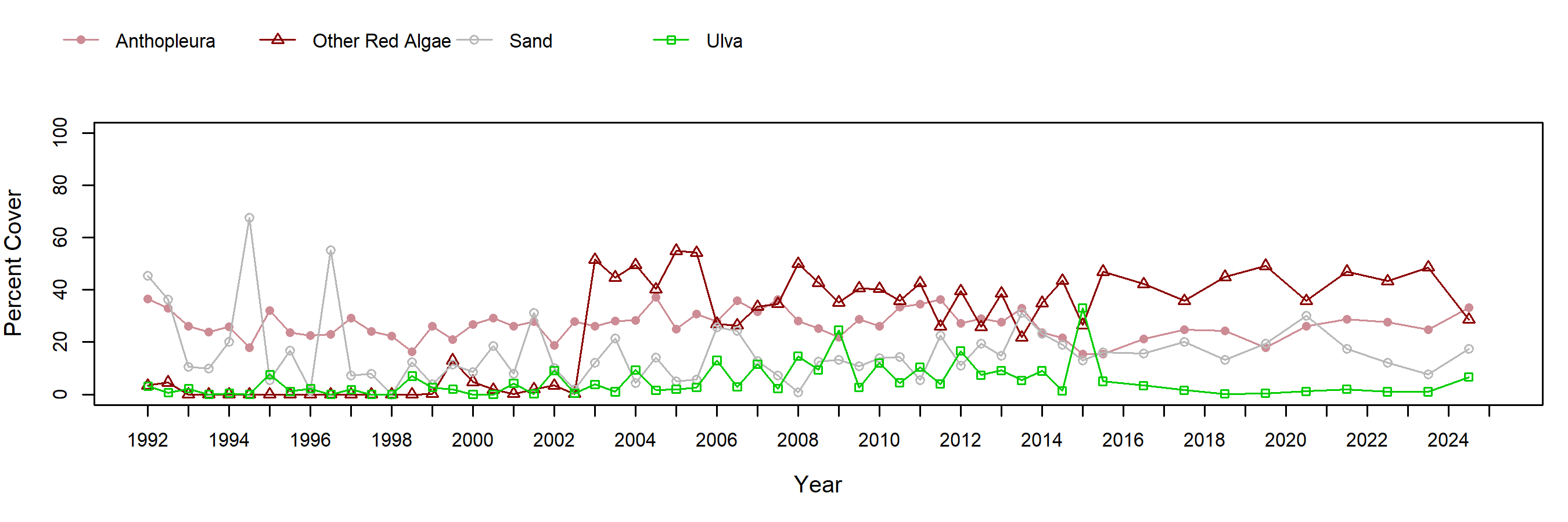 Carpinteria barnacle trend plot