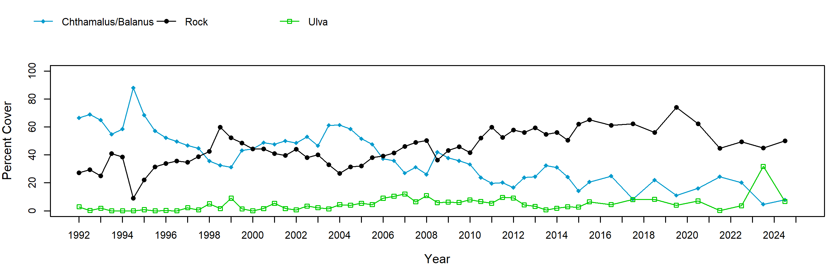 Carpinteria Mytilus trend plot