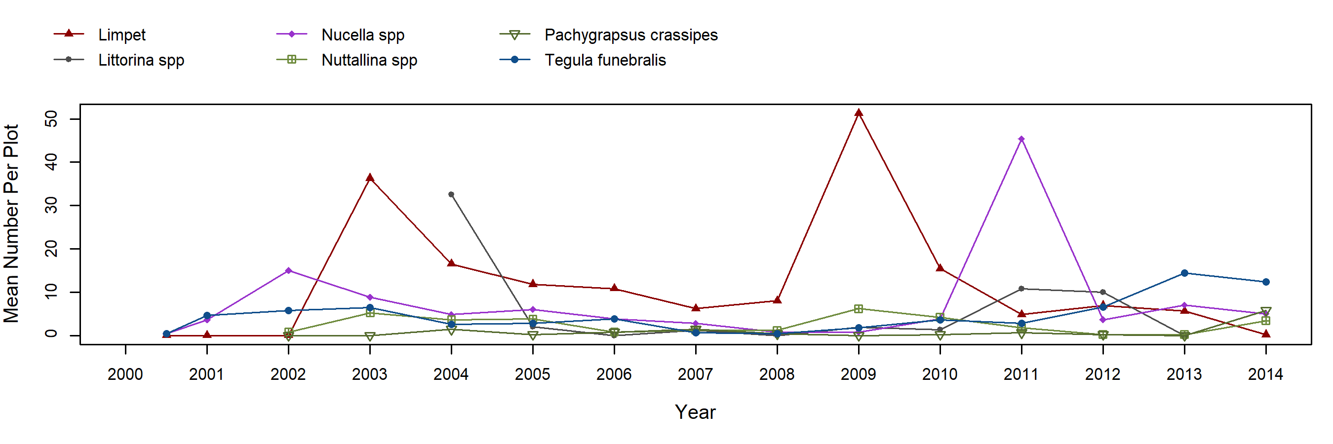 Carpinteria Mytilus trend plot