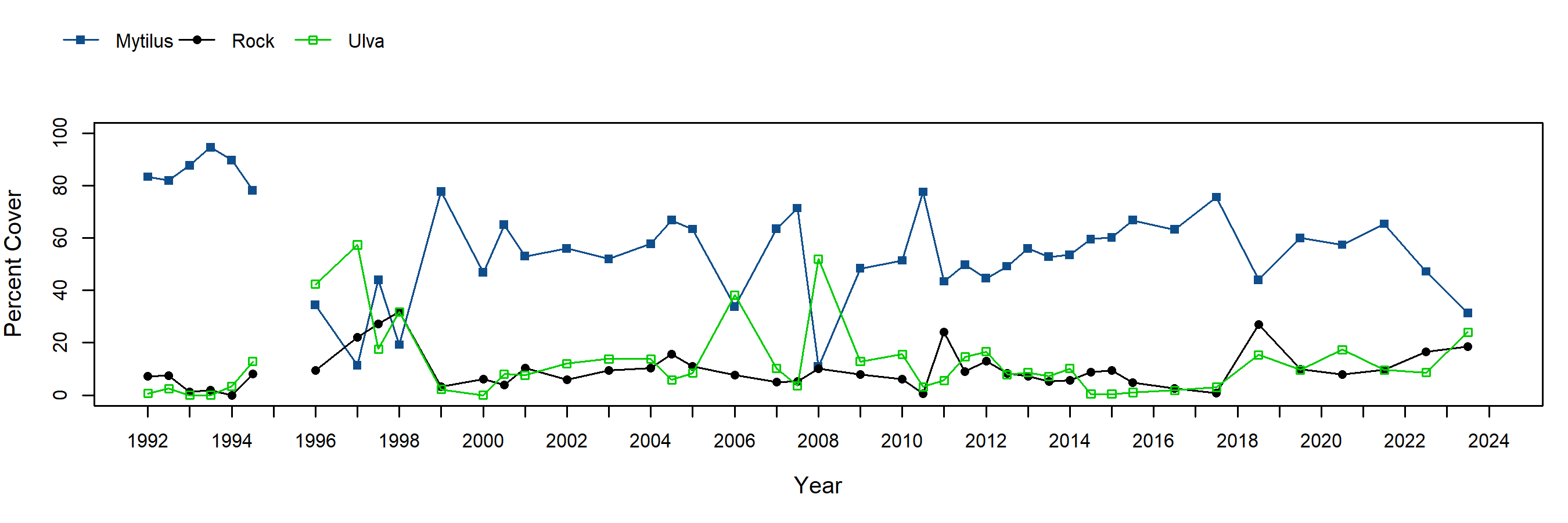 Carpinteria Mytilus trend plot