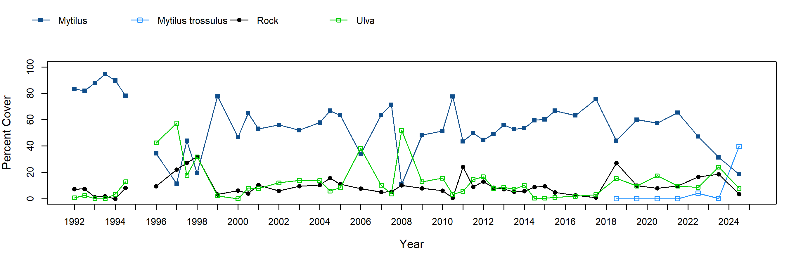 Carpinteria Mytilus trend plot