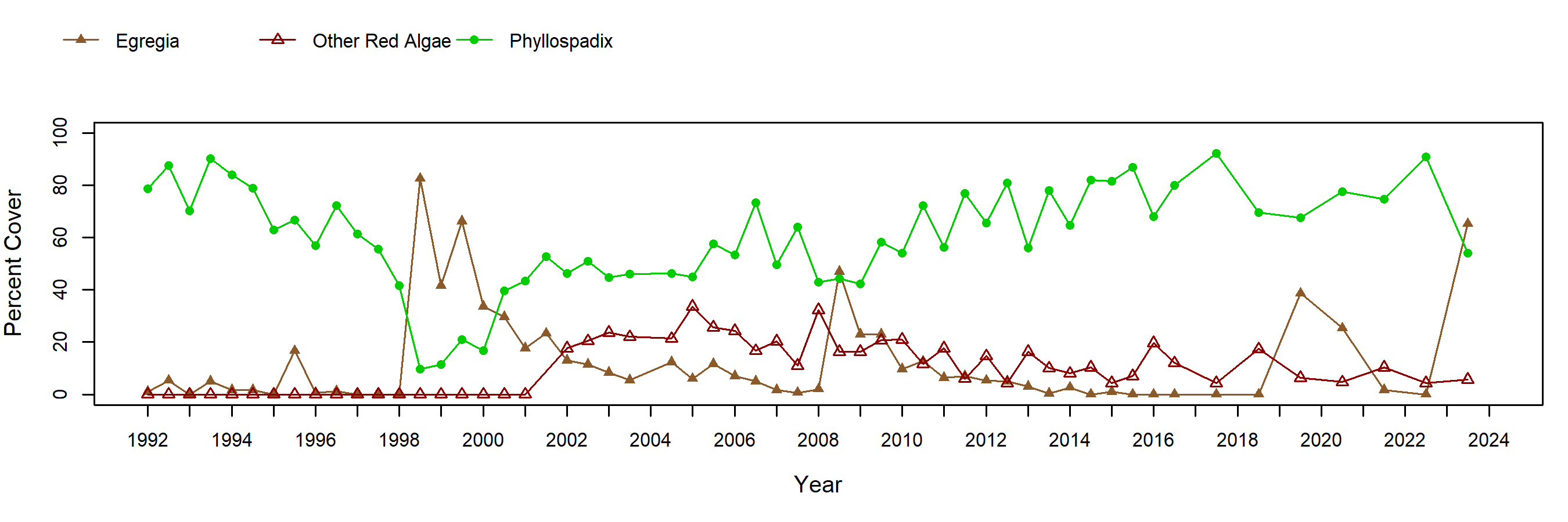 Carpinteria surfgrass trend plot