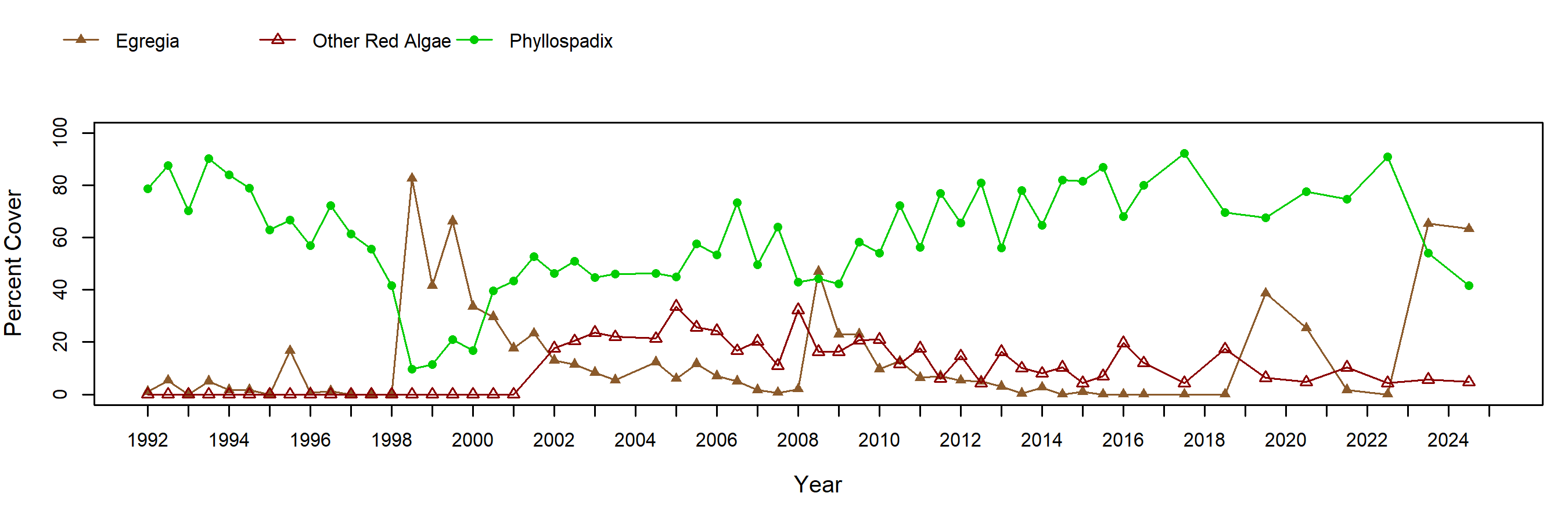 Carpinteria surfgrass trend plot