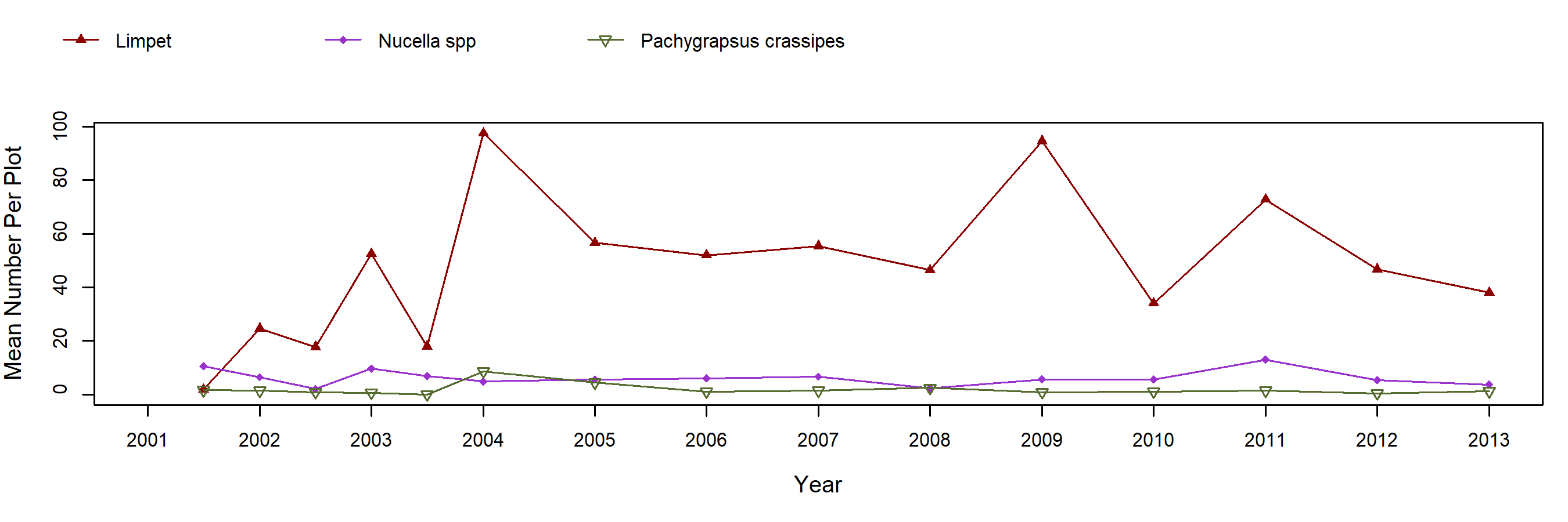 Carpinteria Pollicipes trend plot