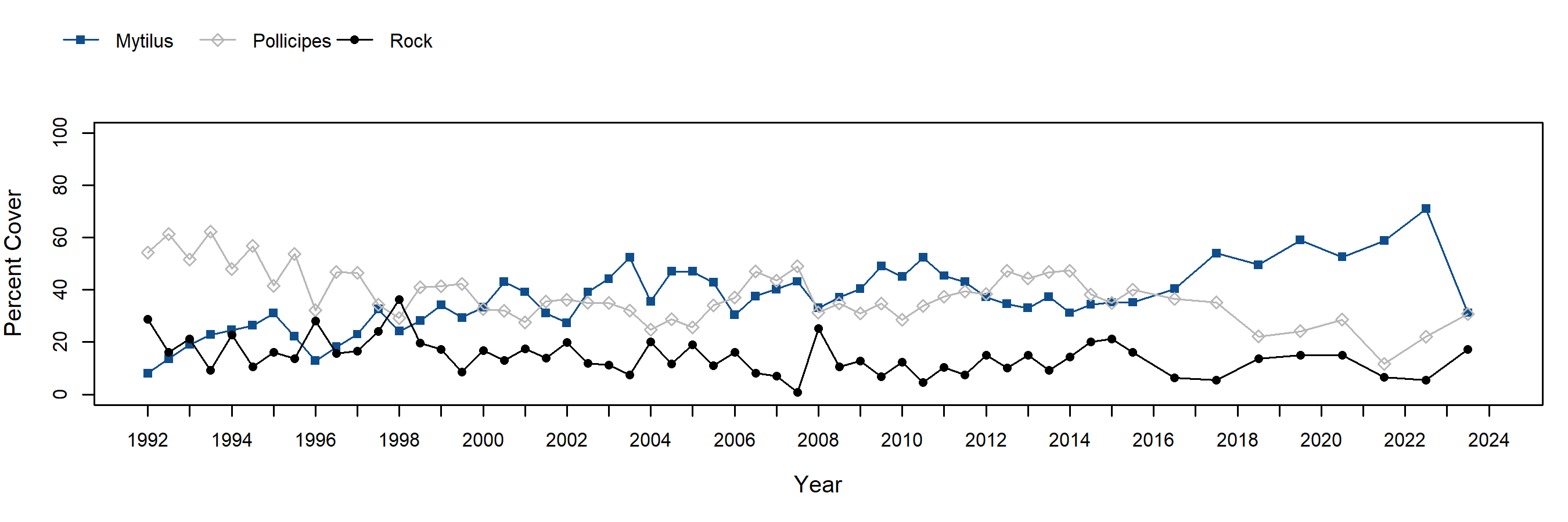 Carpinteria Pollicipes trend plot