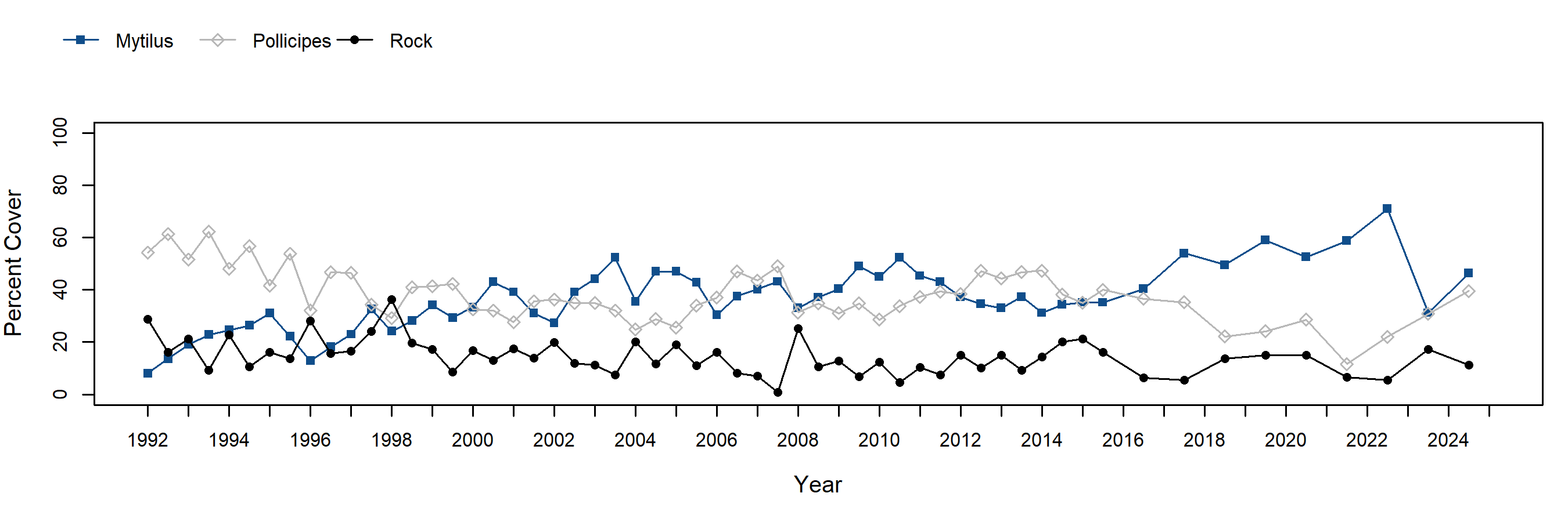 Carpinteria Pollicipes trend plot