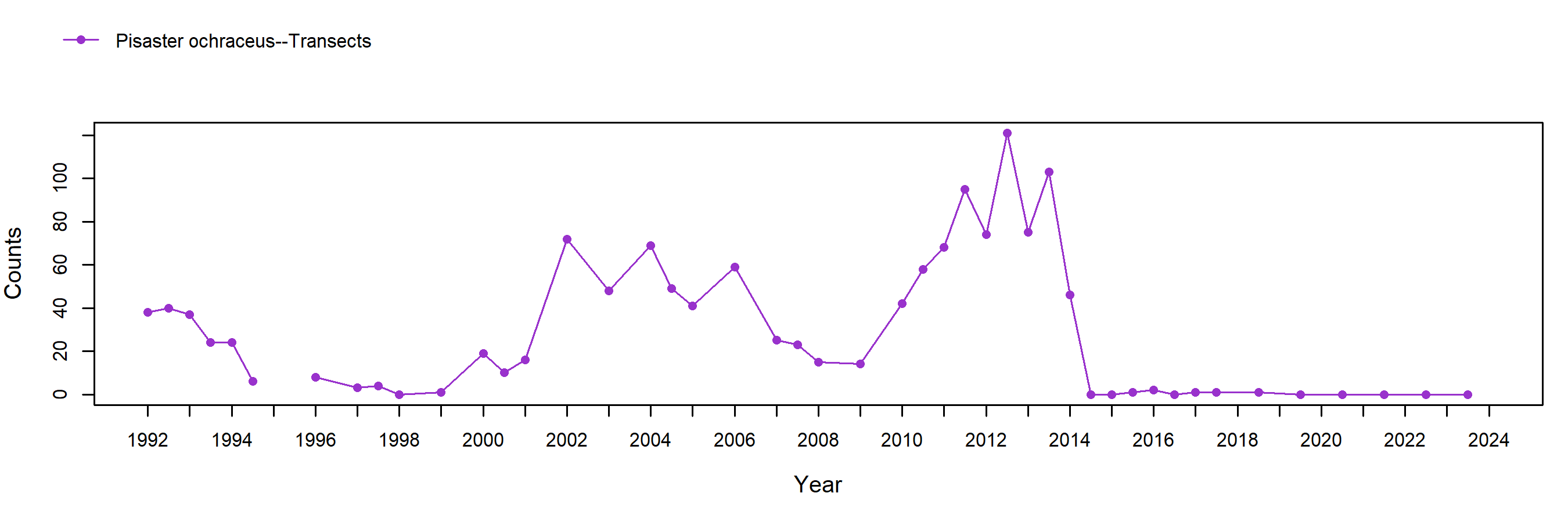 Carpinteria Pisaster trend plot