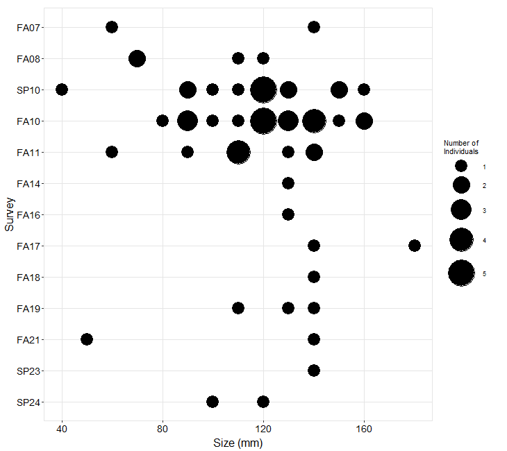 sea star size frequency plot