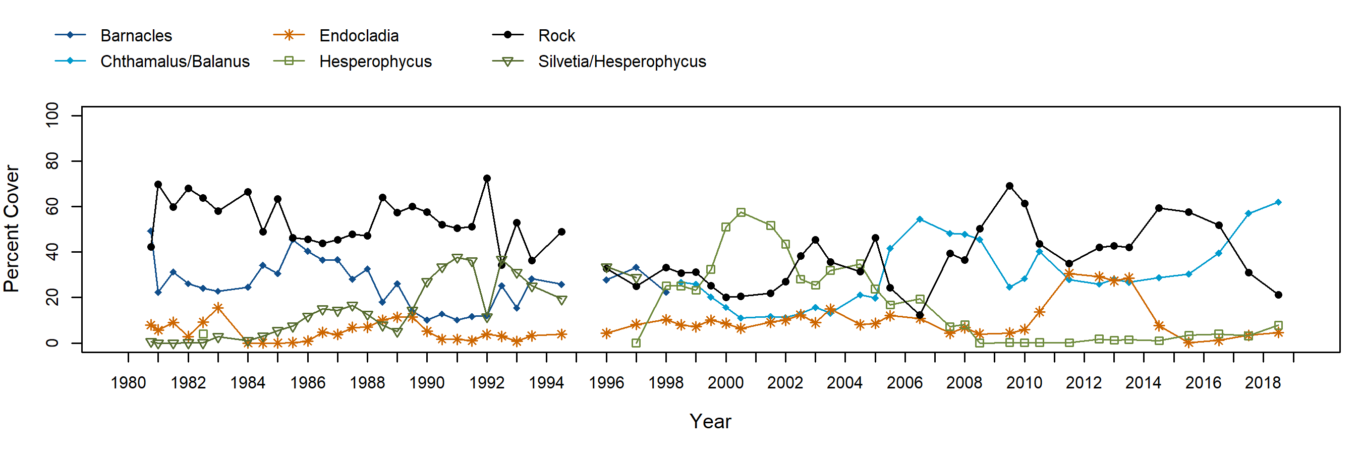 Cat Rock barnacle trend plot