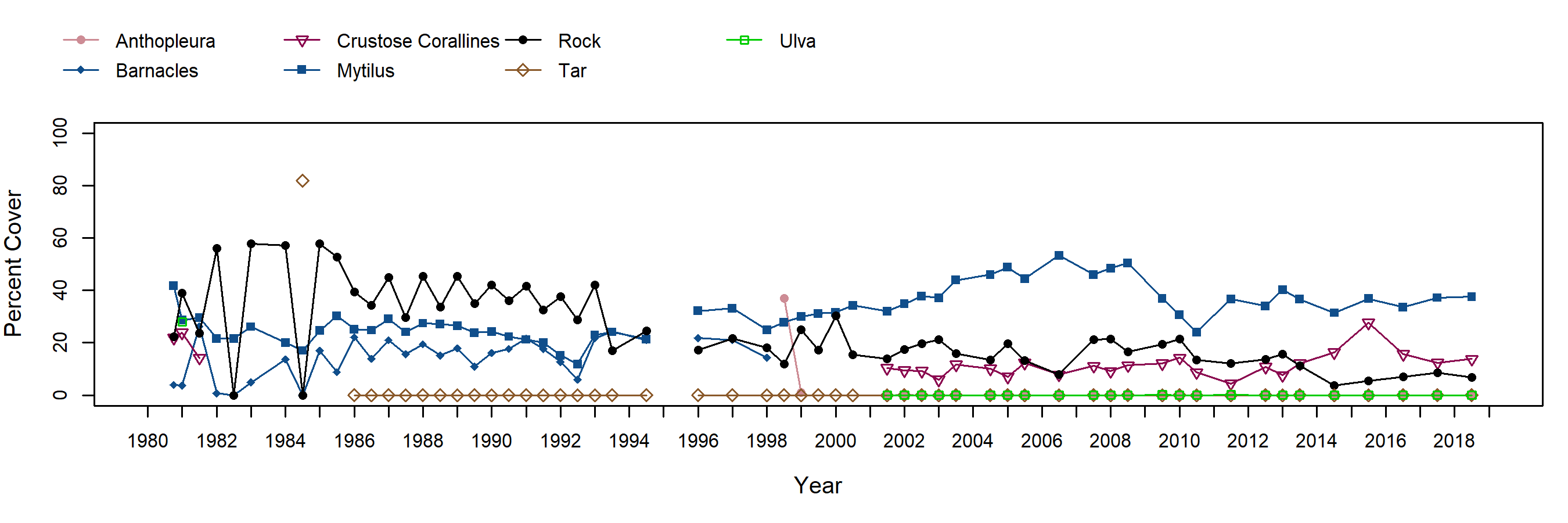 Cat Rock Mytilus trend plot