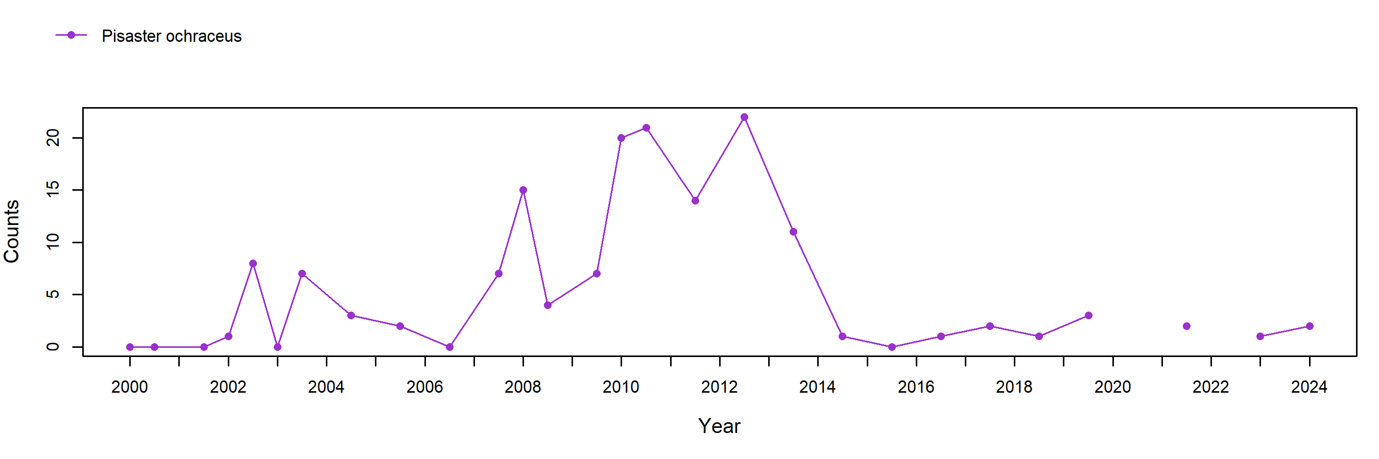 sea star trend plot