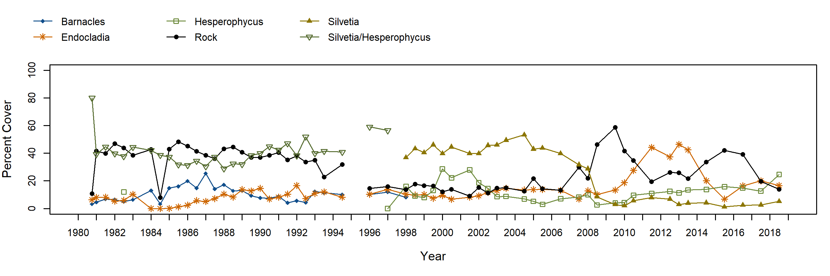Cat Rock Silvetia trend plot